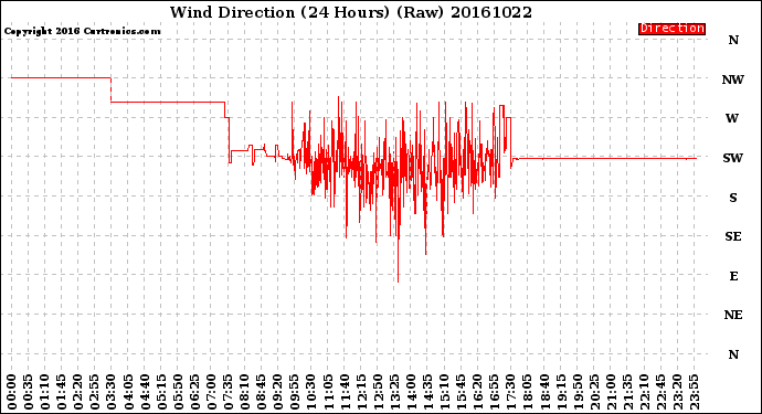 Milwaukee Weather Wind Direction<br>(24 Hours) (Raw)