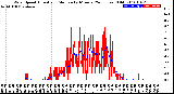 Milwaukee Weather Wind Speed<br>Actual and Median<br>by Minute<br>(24 Hours) (Old)