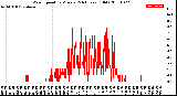 Milwaukee Weather Wind Speed<br>by Minute<br>(24 Hours) (Old)