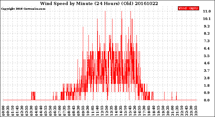 Milwaukee Weather Wind Speed<br>by Minute<br>(24 Hours) (Old)