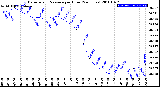 Milwaukee Weather Barometric Pressure<br>per Hour<br>(24 Hours)