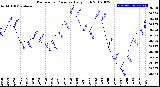 Milwaukee Weather Barometric Pressure<br>Daily High