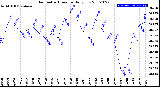 Milwaukee Weather Barometric Pressure<br>Daily Low