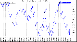 Milwaukee Weather Wind Chill<br>Daily Low