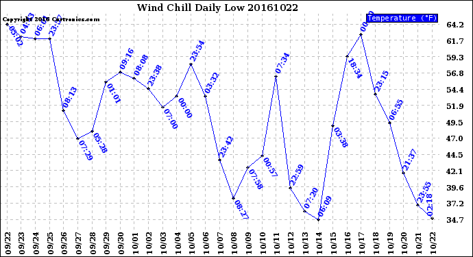 Milwaukee Weather Wind Chill<br>Daily Low