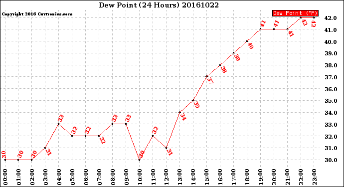 Milwaukee Weather Dew Point<br>(24 Hours)