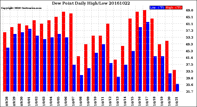 Milwaukee Weather Dew Point<br>Daily High/Low