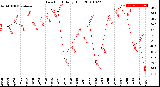 Milwaukee Weather Dew Point<br>Daily High