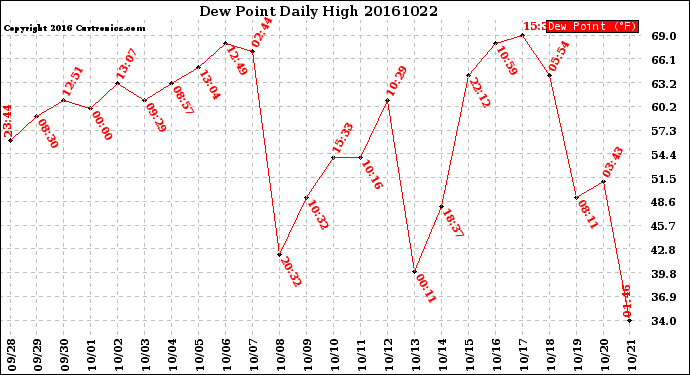 Milwaukee Weather Dew Point<br>Daily High