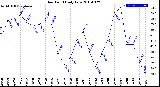 Milwaukee Weather Dew Point<br>Daily Low