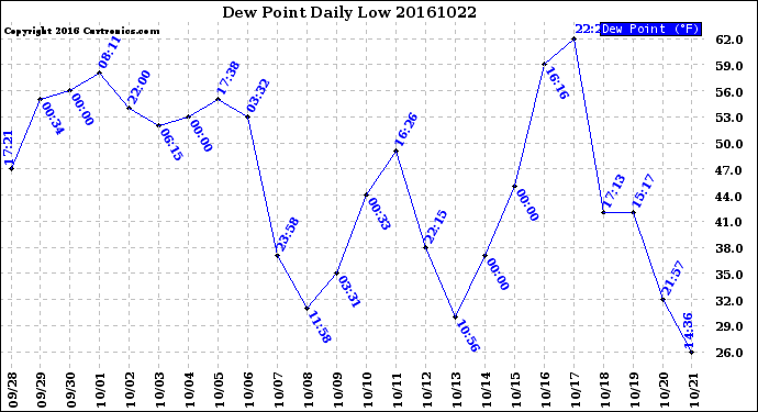 Milwaukee Weather Dew Point<br>Daily Low