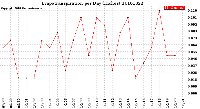 Milwaukee Weather Evapotranspiration<br>per Day (Inches)