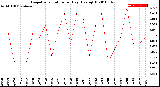 Milwaukee Weather Evapotranspiration<br>per Day (Ozs sq/ft)