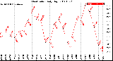 Milwaukee Weather Heat Index<br>Daily High