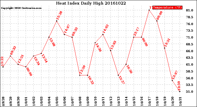 Milwaukee Weather Heat Index<br>Daily High