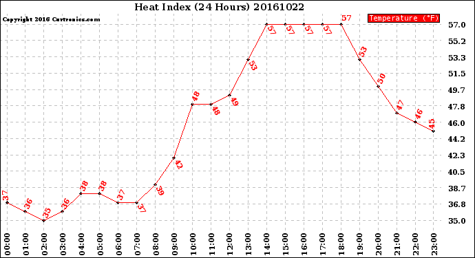 Milwaukee Weather Heat Index<br>(24 Hours)