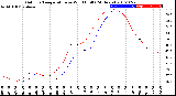 Milwaukee Weather Outdoor Temperature<br>vs Wind Chill<br>(24 Hours)