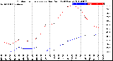 Milwaukee Weather Outdoor Temperature<br>vs Dew Point<br>(24 Hours)