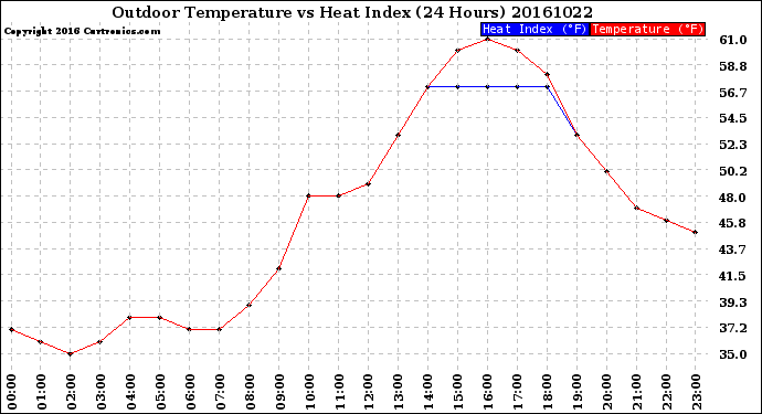 Milwaukee Weather Outdoor Temperature<br>vs Heat Index<br>(24 Hours)