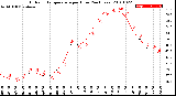 Milwaukee Weather Outdoor Temperature<br>per Hour<br>(24 Hours)