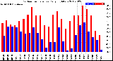 Milwaukee Weather Outdoor Temperature<br>Daily High/Low