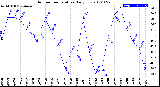 Milwaukee Weather Outdoor Temperature<br>Daily Low