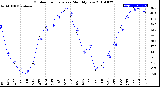 Milwaukee Weather Outdoor Temperature<br>Monthly Low