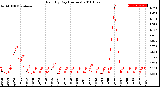 Milwaukee Weather Rain<br>By Day<br>(Inches)