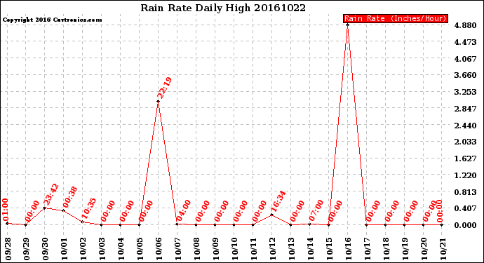 Milwaukee Weather Rain Rate<br>Daily High