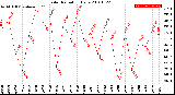 Milwaukee Weather Solar Radiation<br>Daily