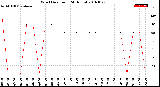 Milwaukee Weather Wind Direction<br>(24 Hours)