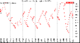 Milwaukee Weather Wind Speed<br>Daily High