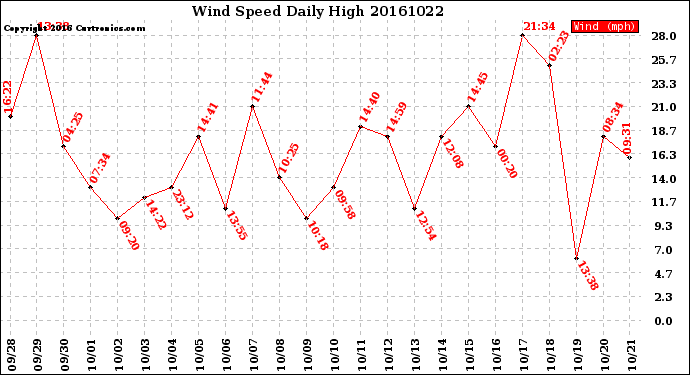 Milwaukee Weather Wind Speed<br>Daily High