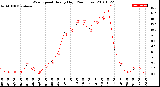 Milwaukee Weather Wind Speed<br>Hourly High<br>(24 Hours)