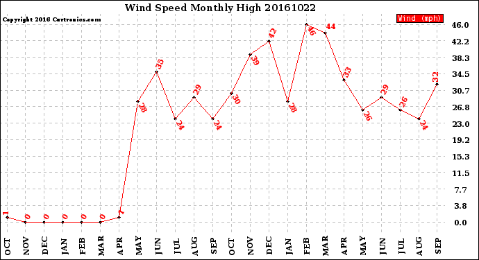 Milwaukee Weather Wind Speed<br>Monthly High