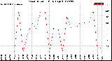 Milwaukee Weather Wind Direction<br>Daily High