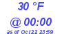 Milwaukee Weather Dewpoint High Low Today