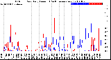 Milwaukee Weather Outdoor Rain<br>Daily Amount<br>(Past/Previous Year)