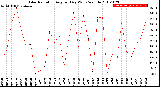 Milwaukee Weather Solar Radiation<br>Avg per Day W/m2/minute