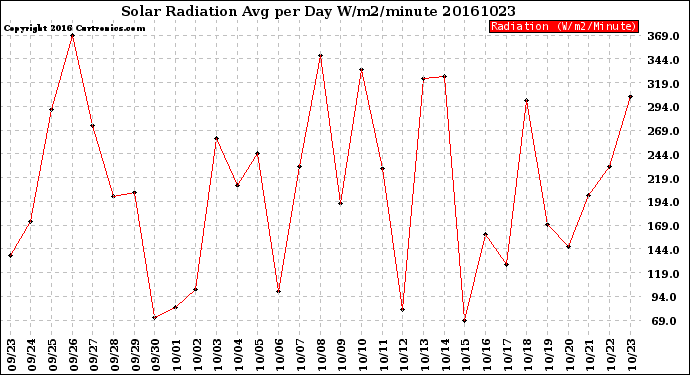 Milwaukee Weather Solar Radiation<br>Avg per Day W/m2/minute