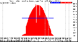 Milwaukee Weather Solar Radiation<br>& Day Average<br>per Minute<br>(Today)