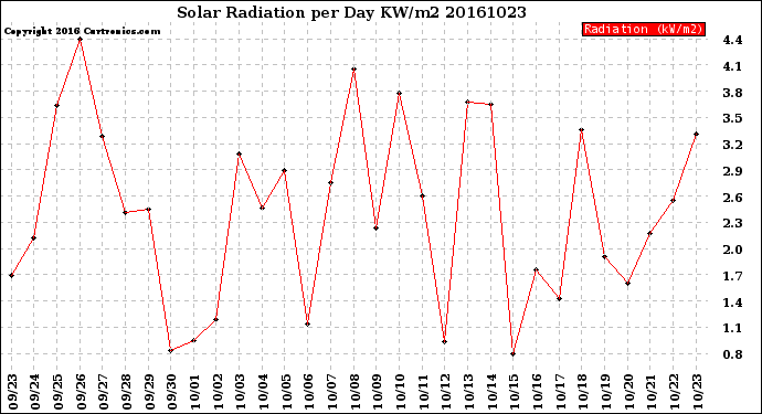 Milwaukee Weather Solar Radiation<br>per Day KW/m2
