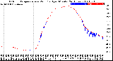 Milwaukee Weather Outdoor Temperature<br>vs Wind Chill<br>per Minute<br>(24 Hours)