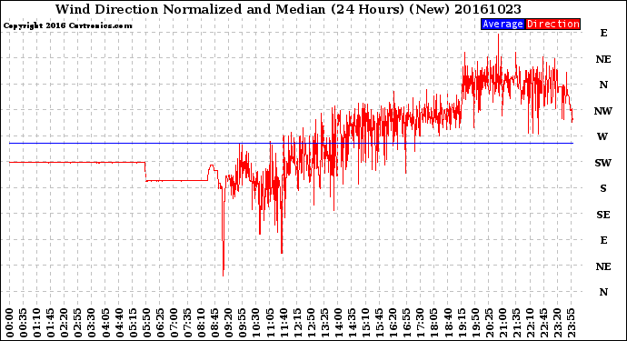 Milwaukee Weather Wind Direction<br>Normalized and Median<br>(24 Hours) (New)