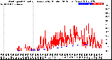 Milwaukee Weather Wind Speed<br>Actual and Average<br>by Minute<br>(24 Hours) (New)