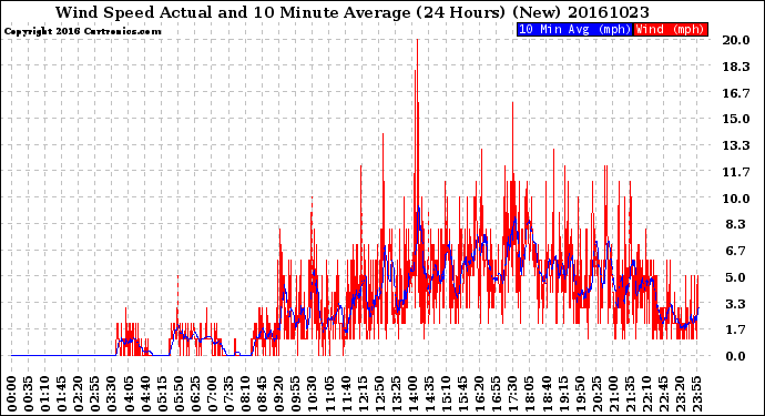 Milwaukee Weather Wind Speed<br>Actual and 10 Minute<br>Average<br>(24 Hours) (New)