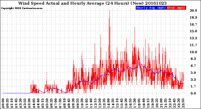 Milwaukee Weather Wind Speed<br>Actual and Hourly<br>Average<br>(24 Hours) (New)