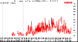 Milwaukee Weather Wind Speed<br>by Minute<br>(24 Hours) (New)