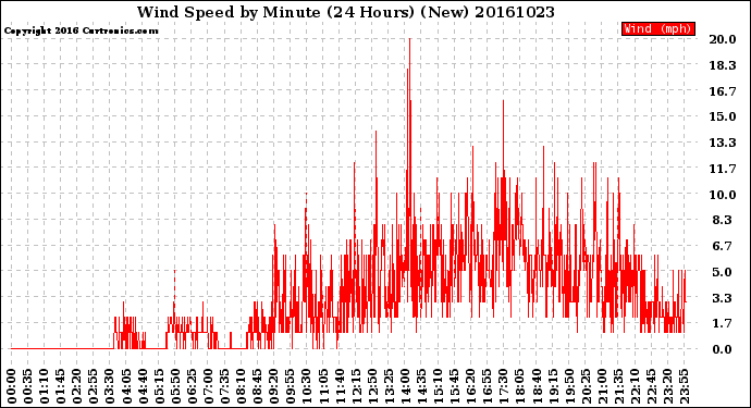 Milwaukee Weather Wind Speed<br>by Minute<br>(24 Hours) (New)