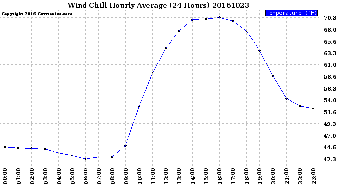 Milwaukee Weather Wind Chill<br>Hourly Average<br>(24 Hours)